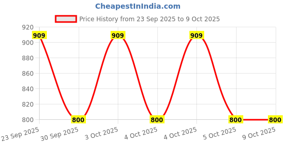moglix.com ZKL 30x62x23.8mm Double Row Angular Contact Ball Bearing, 3206TNG C3 zkl Price History Graph from 23 Sep 2025 to 7 Oct 2025