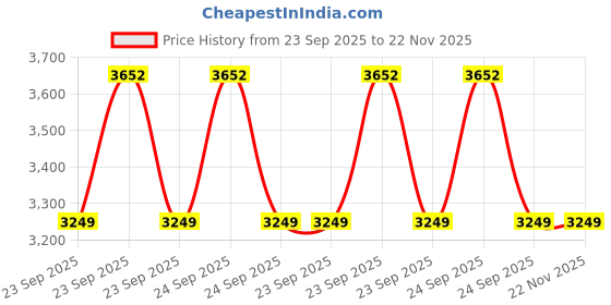 moglix.com ZKL 30x62x23.8mm Double Row Angular Contact Ball Bearing, 3206TNG C3 (Pack of 5) zkl Price History Graph from 23 Sep 2025 to 22 Nov 2025