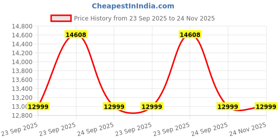 moglix.com ZKL 30x62x23.8mm Double Row Angular Contact Ball Bearing, 3206TNG (Pack of 20) zkl Price History Graph from 23 Sep 2025 to 24 Nov 2025