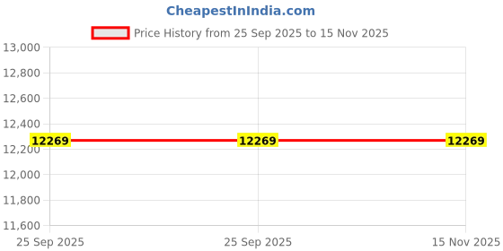 moglix.com ZKL 30x62x34mm Double Direction Thrust Ball Bearing, 52207 NF (Pack of 10) zkl Price History Graph from 25 Sep 2025 to 15 Nov 2025