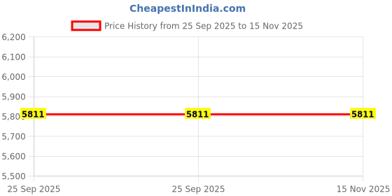 moglix.com ZKL 30x62x34mm Double Direction Thrust Ball Bearing, 52207 (Pack of 5) zkl Price History Graph from 25 Sep 2025 to 15 Nov 2025