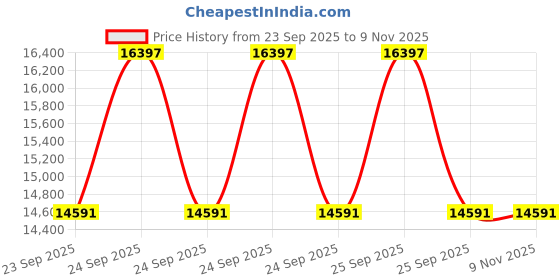 moglix.com ZKL 30x70x28mm Single Direction Thrust Ball Bearing, 51406 P6 NF (Pack of 10) zkl Price History Graph from 23 Sep 2025 to 8 Nov 2025