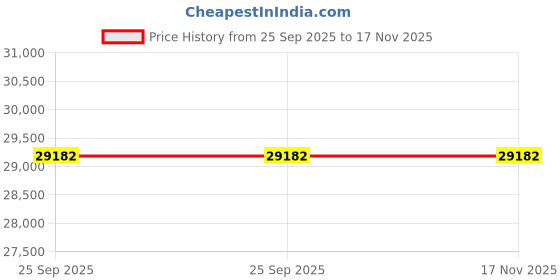 moglix.com ZKL 30x70x28mm Single Direction Thrust Ball Bearing, 51406 P6 NF (Pack of 20) zkl Price History Graph from 25 Sep 2025 to 16 Nov 2025