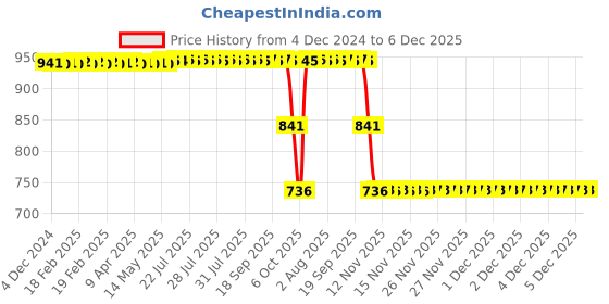 moglix.com ZKL 30x72x19mm Self Aligning Ball Bearing, 1306 zkl Price History Graph from 4 Dec 2024 to 6 Dec 2025