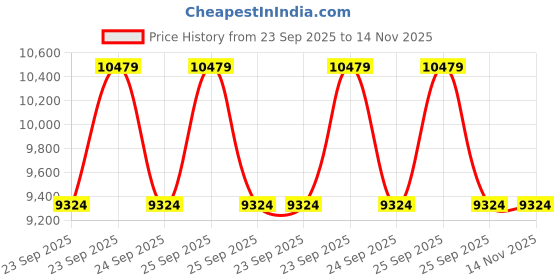 moglix.com ZKL 30x72x19mm Self Aligning Ball Bearing, 1306 NF (Pack of 10) zkl Price History Graph from 23 Sep 2025 to 14 Nov 2025