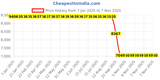 moglix.com ZKL 30x72x19mm Self Aligning Ball Bearing, 1306K C3 (Pack of 10) zkl Price History Graph from 7 Jan 2025 to 6 Nov 2025