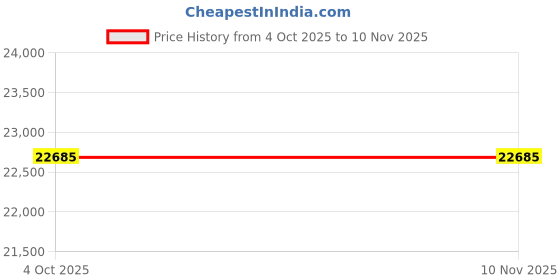 moglix.com ZKL 30x72x19mm Single Row Cylindrical Roller Bearing, N306 C3 (Pack of 20) zkl Price History Graph from 4 Oct 2025 to 8 Nov 2025