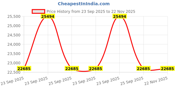 moglix.com ZKL 30x72x19mm Single Row Cylindrical Roller Bearing, N306 (Pack of 20) zkl Price History Graph from 23 Sep 2025 to 22 Nov 2025