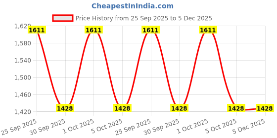 moglix.com ZKL 30x72x19mm Single Row Cylindrical Roller Bearing, NJ306E zkl Price History Graph from 25 Sep 2025 to 5 Dec 2025
