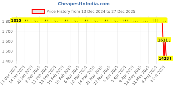 moglix.com ZKL 30x72x19mm Single Row Cylindrical Roller Bearing, NJ306E C3 zkl Price History Graph from 13 Dec 2024 to 27 Dec 2025