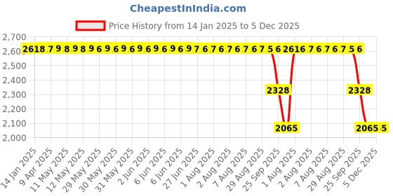 moglix.com ZKL 30x72x19mm Single Row Cylindrical Roller Bearing, NJ306EM C3 zkl Price History Graph from 14 Jan 2025 to 5 Dec 2025
