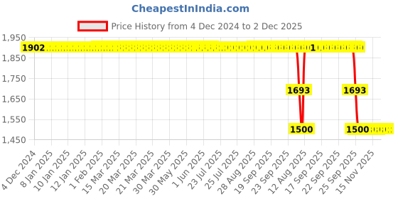 moglix.com ZKL 30x72x19mm Single Row Cylindrical Roller Bearing, NUP306 zkl Price History Graph from 4 Dec 2024 to 1 Dec 2025