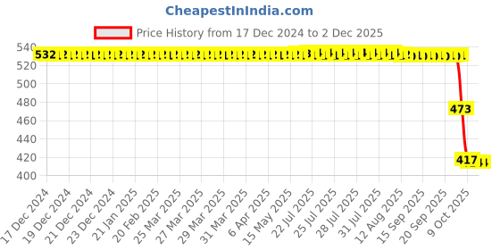 moglix.com ZKL 30x72x19mm Single Row Deep Groove Ball Bearing, 6306 zkl Price History Graph from 17 Dec 2024 to 1 Dec 2025