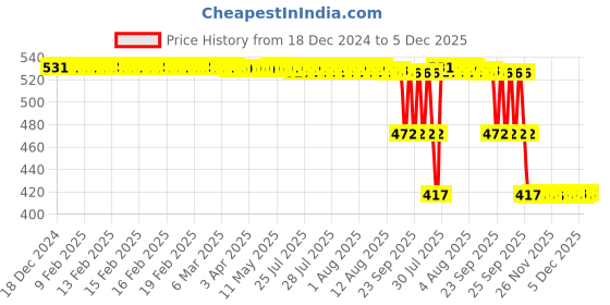 moglix.com ZKL 30x72x19mm Single Row Deep Groove Ball Bearing, 6306 C3 zkl Price History Graph from 18 Dec 2024 to 4 Dec 2025