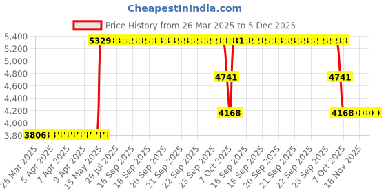 moglix.com ZKL 30x72x19mm Single Row Deep Groove Ball Bearing, 6306 C3 (Pack of 10) zkl Price History Graph from 26 Mar 2025 to 5 Dec 2025