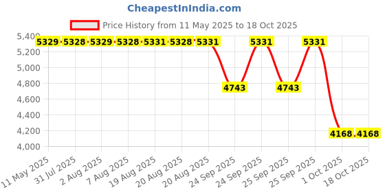 moglix.com ZKL 30x72x19mm Single Row Deep Groove Ball Bearing, 6306 (Pack of 10) zkl Price History Graph from 11 May 2025 to 18 Oct 2025