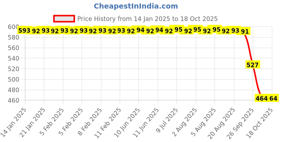 moglix.com ZKL 30x72x19mm Single Row Deep Groove Ball Bearing with Seals, 6306-2RS C3 zkl Price History Graph from 14 Jan 2025 to 18 Oct 2025