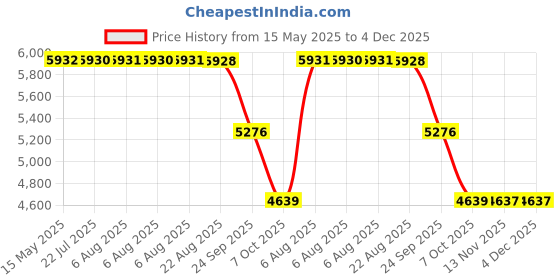 moglix.com ZKL 30x72x19mm Single Row Deep Groove Ball Bearing with Seals, 6306-2RS C3 (Pack of 10) zkl Price History Graph from 15 May 2025 to 4 Dec 2025