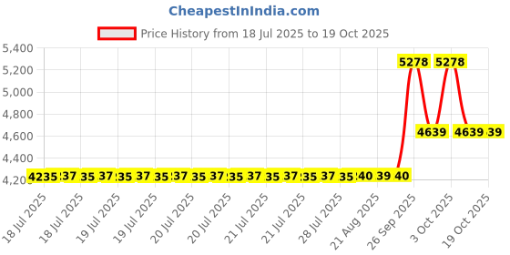 moglix.com ZKL 30x72x19mm Single Row Deep Groove Ball Bearing with Seals, 6306-2RS (Pack of 10) zkl Price History Graph from 18 Jul 2025 to 18 Oct 2025