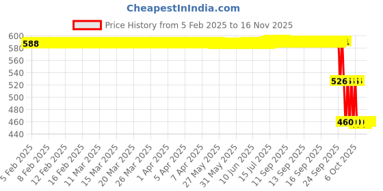 moglix.com ZKL 30x72x19mm Single Row Deep Groove Ball Bearing with Seals, 6306-RS zkl Price History Graph from 5 Feb 2025 to 15 Nov 2025