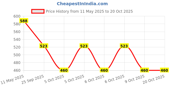 moglix.com ZKL 30x72x19mm Single Row Deep Groove Ball Bearing with Seals, 6306-RS C3 zkl Price History Graph from 11 May 2025 to 19 Oct 2025