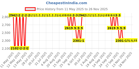 moglix.com ZKL 30x72x19mm Single Row Deep Groove Ball Bearing with Seals, 6306-RS (Pack of 5) zkl Price History Graph from 11 May 2025 to 25 Nov 2025