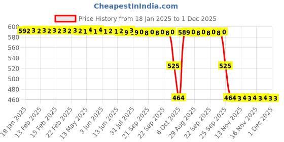 moglix.com ZKL 30x72x19mm Single Row Deep Groove Ball Bearing with Seals, 6306-Z zkl Price History Graph from 18 Jan 2025 to 1 Dec 2025