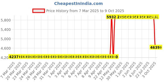 moglix.com ZKL 30x72x19mm Single Row Deep Groove Ball Bearing with Seals, 6306-Z (Pack of 10) zkl Price History Graph from 7 Mar 2025 to 9 Oct 2025