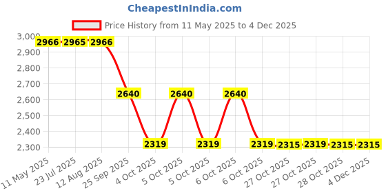 moglix.com ZKL 30x72x19mm Single Row Deep Groove Ball Bearing with Seals, 6306-Z (Pack of 5) zkl Price History Graph from 11 May 2025 to 2 Dec 2025