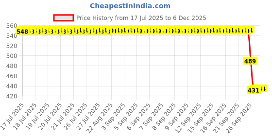 moglix.com ZKL 30x72x19mm Single Row Deep Groove Ball Bearings with Snap Ring, 6306N C3 zkl Price History Graph from 17 Jul 2025 to 5 Dec 2025
