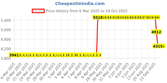 moglix.com ZKL 30x72x19mm Single Row Deep Groove Ball Bearings with Snap Ring, 6306N C3 (Pack of 10) zkl Price History Graph from 6 Mar 2025 to 18 Oct 2025