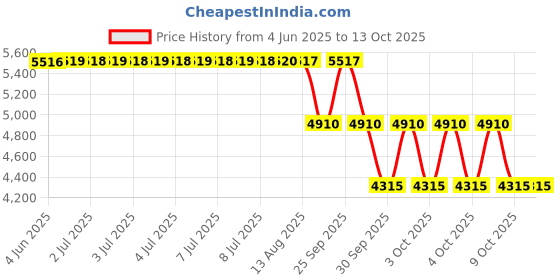 moglix.com ZKL 30x72x19mm Single Row Deep Groove Ball Bearings with Snap Ring, 6306N (Pack of 10) zkl Price History Graph from 4 Jun 2025 to 13 Oct 2025