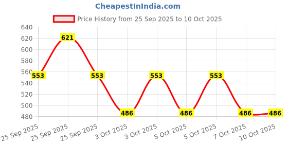 moglix.com ZKL 30x72x19mm Single Row Deep Groove Ball Bearings with Snap Ring &a; Shield, 6306-ZN C3 zkl Price History Graph from 25 Sep 2025 to 10 Oct 2025