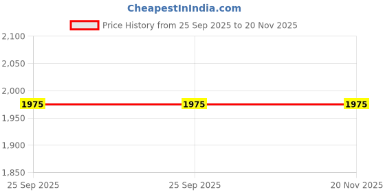 moglix.com ZKL 30x72x19mm Single Row Deep Groove Ball Bearings with Snap Ring &a; Shield, 6306-ZN C3 (Pack of 5) zkl Price History Graph from 25 Sep 2025 to 19 Nov 2025