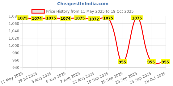 moglix.com ZKL 30x72x20.75mm Metric Series Single Row Tapered Roller Bearing, 31306A zkl Price History Graph from 11 May 2025 to 19 Oct 2025