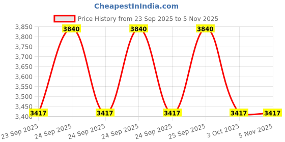 moglix.com ZKL 30x72x20.75mm Metric Series Single Row Tapered Roller Bearing, 31306A (Pack of 5) zkl Price History Graph from 23 Sep 2025 to 5 Nov 2025