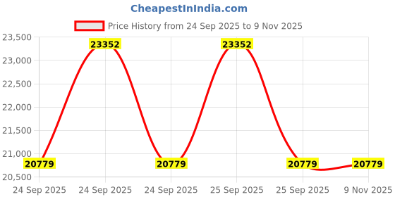 moglix.com ZKL 30x72x27mm Self Aligning Ball Bearing, 2306 NF (Pack of 20) zkl Price History Graph from 24 Sep 2025 to 7 Nov 2025