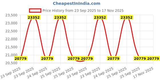 moglix.com ZKL 30x72x27mm Self Aligning Ball Bearing, 2306K C3 NF (Pack of 20) zkl Price History Graph from 23 Sep 2025 to 17 Nov 2025