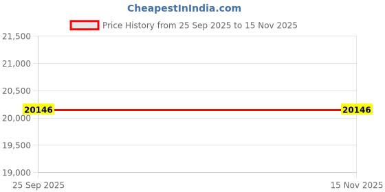 moglix.com ZKL 30x72x27mm Single Row Cylindrical Roller Bearing, NU2306EM C3 (Pack of 10) zkl Price History Graph from 25 Sep 2025 to 14 Nov 2025