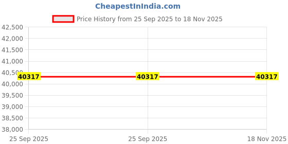 moglix.com ZKL 30x72x27mm Single Row Cylindrical Roller Bearing, NU2306EM (Pack of 20) zkl Price History Graph from 25 Sep 2025 to 18 Nov 2025