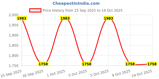 moglix.com ZKL 30x72x27mm Single Row Cylindrical Roller Bearing, NU2306EMA C3 zkl Price History Graph from 25 Sep 2025 to 18 Oct 2025