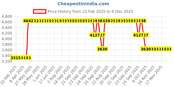 moglix.com ZKL 30x72x27mm Single Row Deep Groove Ball Bearing with Seals, 62306-2RS (Pack of 5) zkl Price History Graph from 22 Feb 2025 to 5 Dec 2025