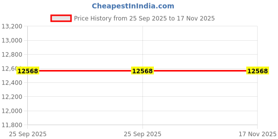moglix.com ZKL 30x72x30.2mm Double Row Angular Contact Ball Bearing, 3306 C3 NF (Pack of 10) zkl Price History Graph from 25 Sep 2025 to 17 Nov 2025