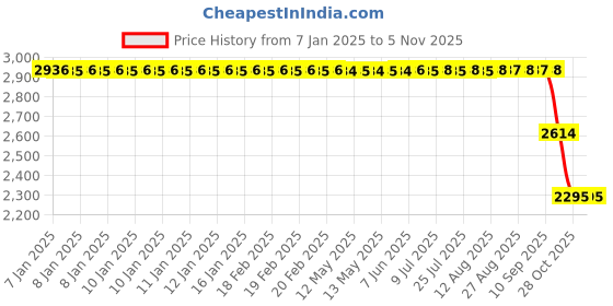 moglix.com ZKL 30x78x49mm Double Direction Thrust Ball Bearing, 52308 zkl Price History Graph from 7 Jan 2025 to 4 Nov 2025