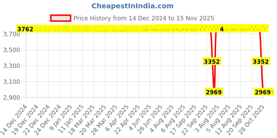 moglix.com ZKL 30x90x23mm Single Row Cylindrical Roller Bearing, NJ406 C3 zkl Price History Graph from 14 Dec 2024 to 14 Nov 2025