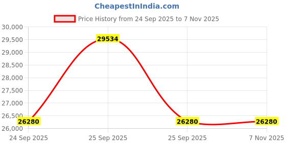 moglix.com ZKL 30x90x23mm Single Row Cylindrical Roller Bearing, NUP406 C3 (Pack of 10) zkl Price History Graph from 24 Sep 2025 to 5 Nov 2025