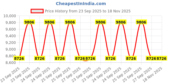 moglix.com ZKL 30x90x23mm Single Row Deep Groove Ball Bearing, 6406 C3 (Pack of 10) zkl Price History Graph from 23 Sep 2025 to 17 Nov 2025