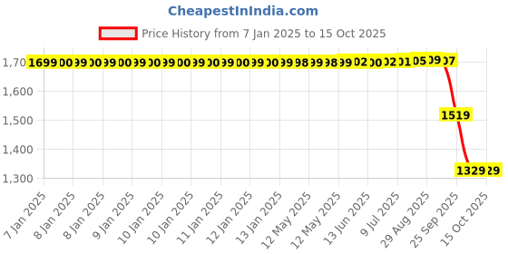moglix.com ZKL 30x90x23mm Single Row Deep Groove Ball Bearing with Seals, 6406-2RS zkl Price History Graph from 7 Jan 2025 to 14 Oct 2025