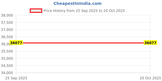 moglix.com ZKL 30x90x65mm Double Direction Thrust Ball Bearing, 52408ATNGN NF (Pack of 10) zkl Price History Graph from 25 Sep 2025 to 20 Oct 2025