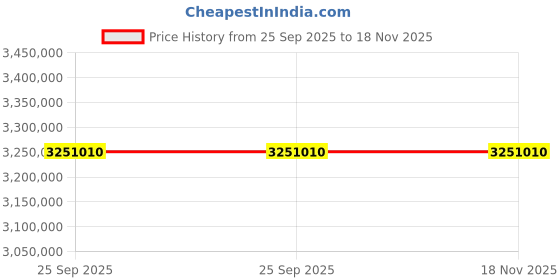 moglix.com ZKL 320x440x73mm Spherical Thrust Roller Bearing, 29264M (Pack of 20) zkl Price History Graph from 25 Sep 2025 to 17 Nov 2025